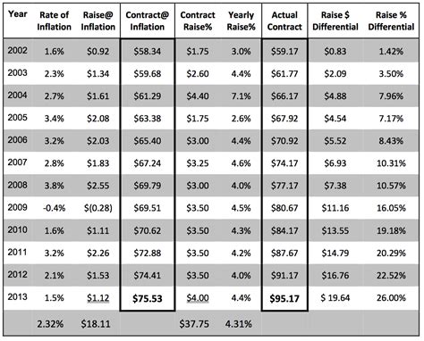 oregon sheet metal union wages|METROPOLITAN DIVISION COMMERCIAL AND .